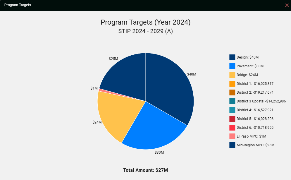 L - NM STIP Manager PT Pie Chart.png
